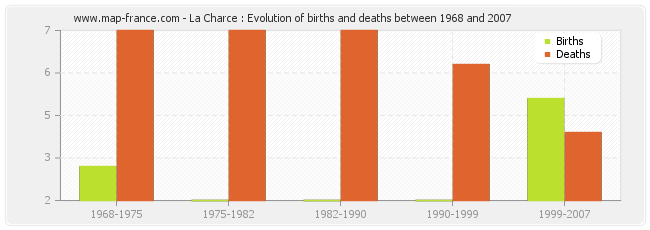 La Charce : Evolution of births and deaths between 1968 and 2007